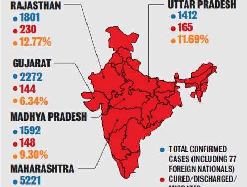 Modi’s Gujarat Has Least Recovery Rate Of COVID-19 Patients